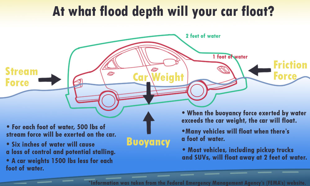 Preview of the science behind the depth at which a car will float in a flood